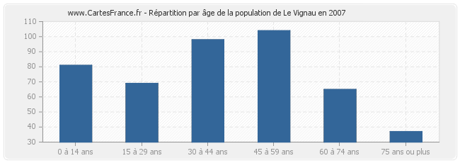 Répartition par âge de la population de Le Vignau en 2007